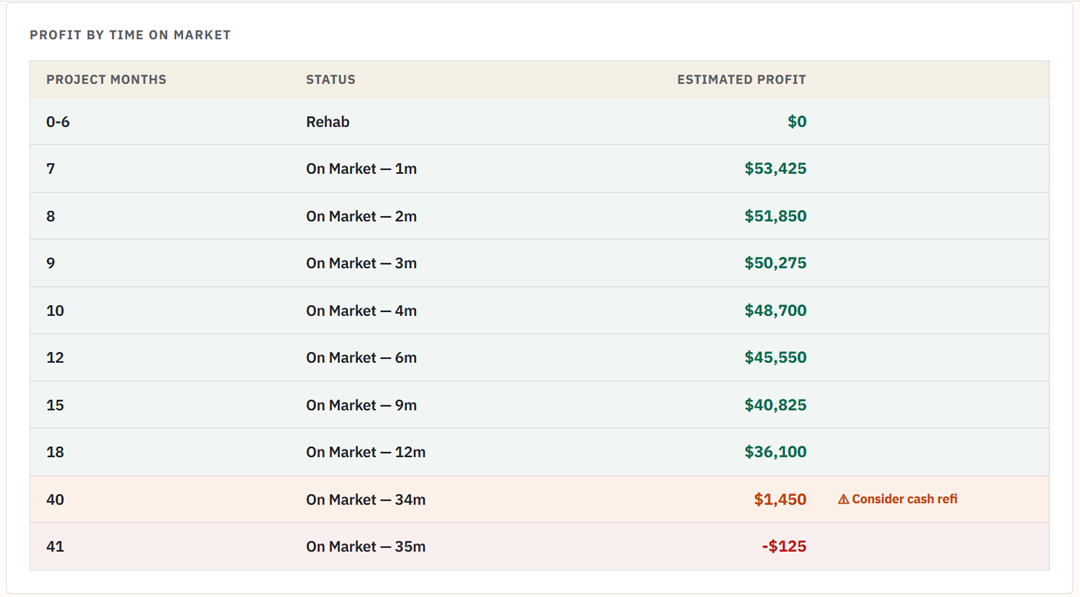 Empire's Profit by Time on Market view, showing a table of project months, status (rehab, on market by month), and estimated profit — with the values transitioning from strong profit in green to a warning row in amber and a negative profit row in red.
