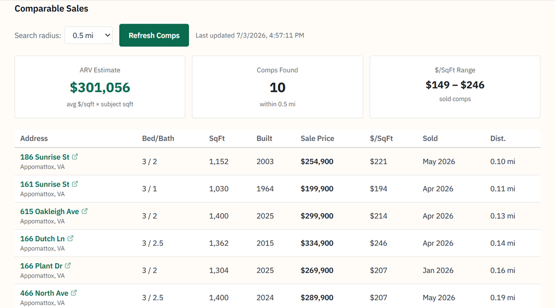 Empire's Comparable Sales panel, showing an ARV estimate, count of comps found, a price-per-square-foot range, and a list of nearby sold properties with bed/bath, square footage, sale price and distance.