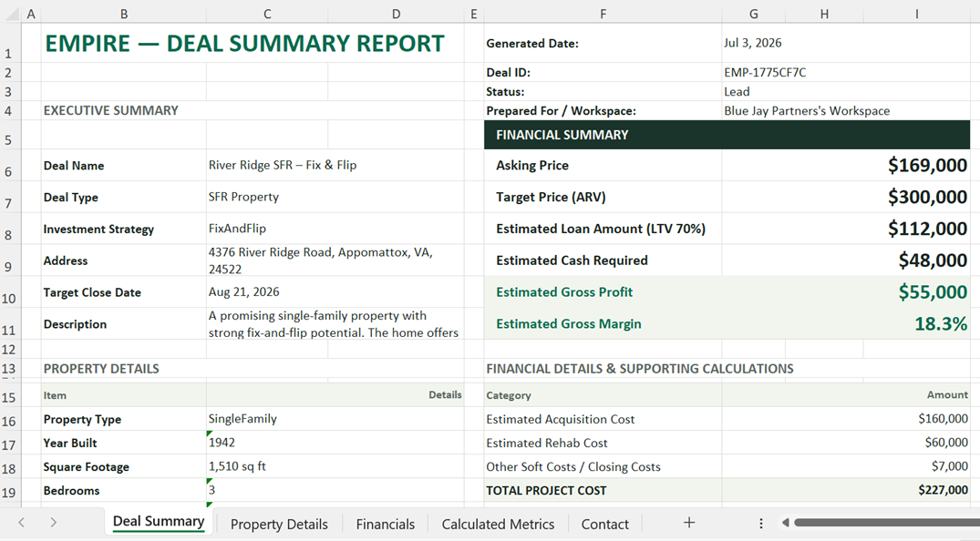 The Empire Deal Summary Report as an Excel export, showing an executive summary, property details, and a structured financial summary with asking price, ARV, estimated loan amount, cash required, gross profit and margin, plus tabs for property details, financials, calculated metrics, and contact.